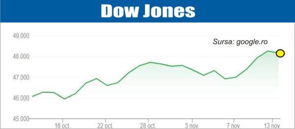 Declin pe pieţele americane, după recordul recent al Dow Jones